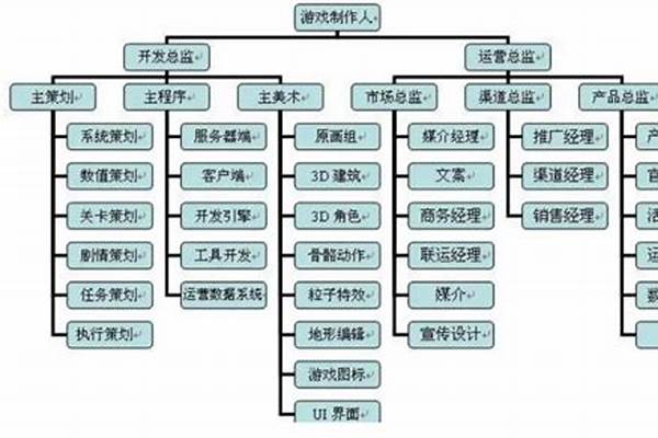 3D网络游戏制作流程