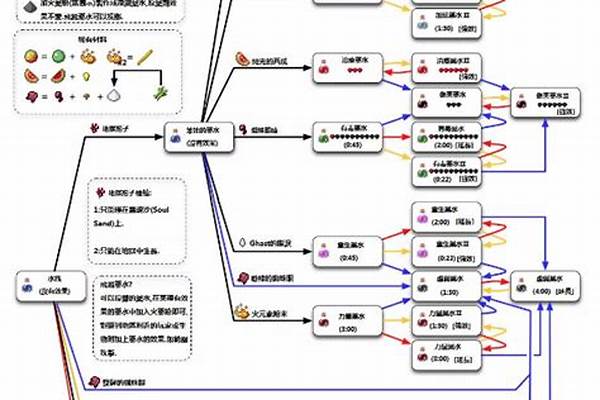 dnf虚弱药水怎么做