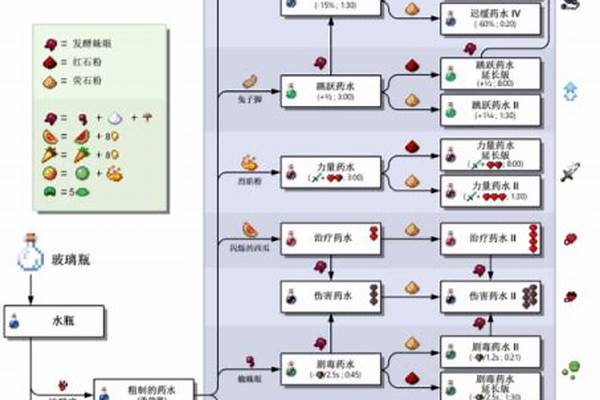 我的世界药水加什么延长效果_我的世界虚弱药水怎么做